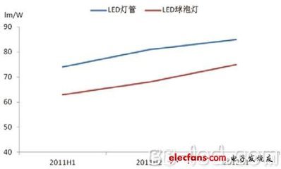 主流产品及价格 - 上半年LED室内照明市场规模同比增长36% - LED照明 - 电子发烧友网
